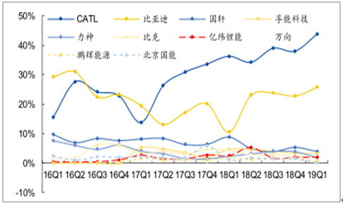 分析丨2019年中国动力、软包电池高端发展现状及电池发展趋势