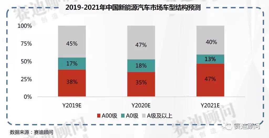 预测丨2019-2021年中国新能源汽车与动力电池市场展望