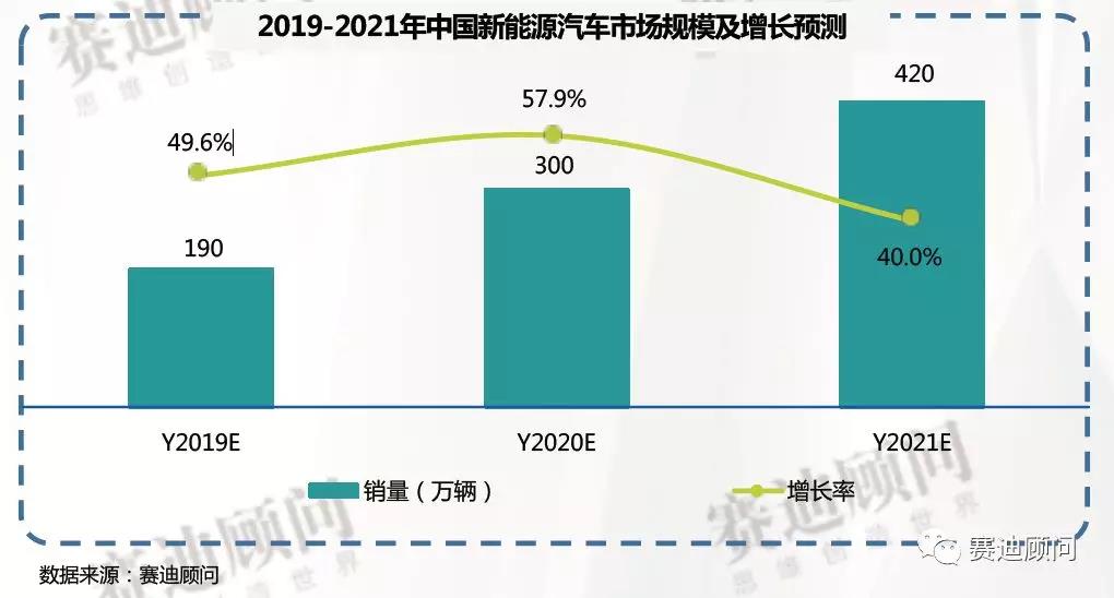 预测丨2019-2021年中国新能源汽车与动力电池市场展望