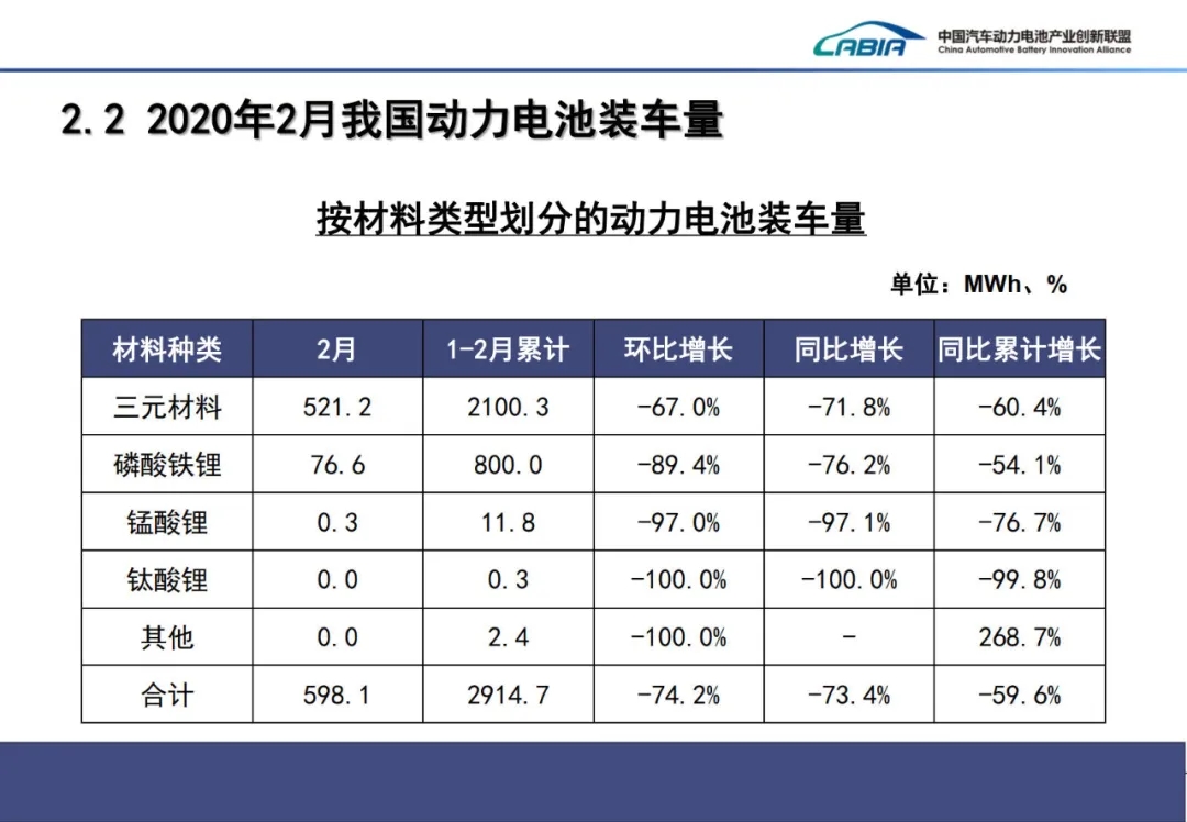 最全PPT看懂动力电池数据：2月我国动力电池装车量0.6GWh下降73.4%