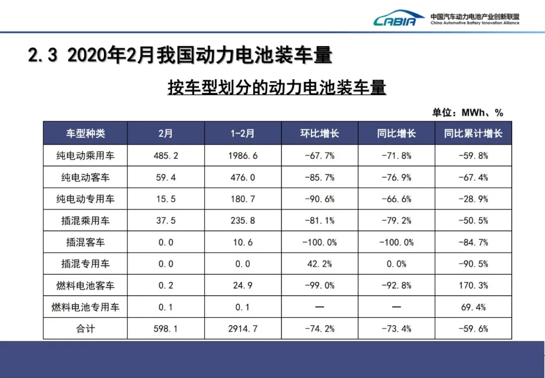 最全PPT看懂动力电池数据：2月我国动力电池装车量0.6GWh下降73.4%