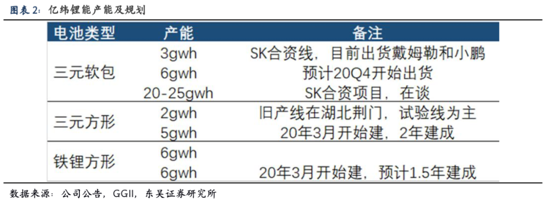 亿纬锂能获宝马定点供应商 预计动力、储能全年磷酸铁锂出货3GWh以上