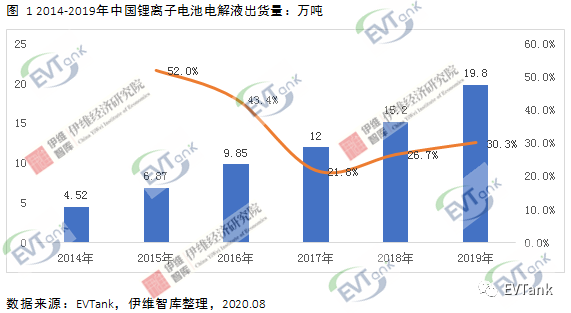 2019年中国电解液企业出货量十五强