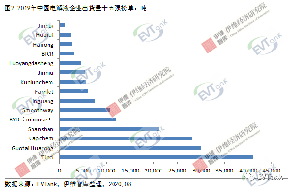 榜单发布：2019年中国电解液企业出货量十五强