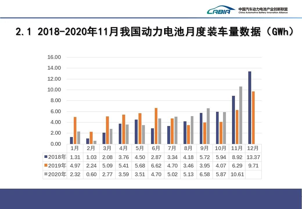 11月我国动力电池产量共计12.7GWh 同比增长40.7%