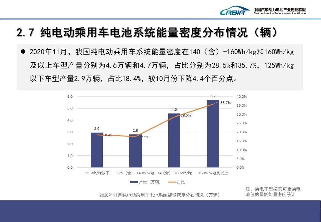 11月我国动力电池产量共计12.7GWh 同比增长40.7%