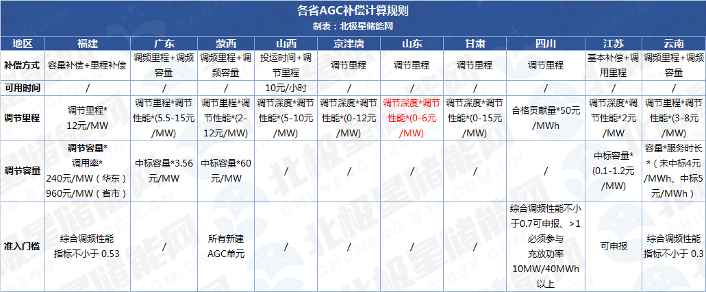 储能纳入山东电力辅助服务市场主体：调峰0.4元/度、AGC上限6元/MW