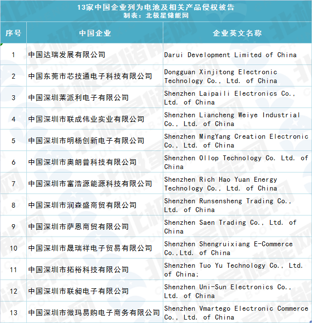 美国拟对中国13家企业特定电池及其下游产品发起337调查