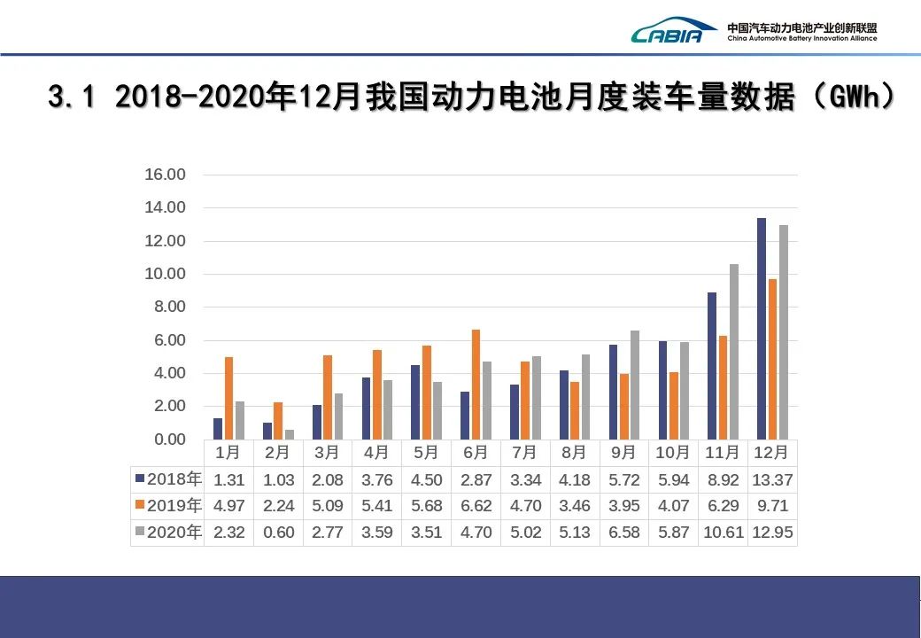 2020年12月动力电池产量共计15.1GWh、同比增长143.9%