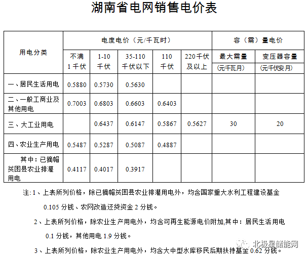 湖南暴风眼：签订100MW/200MWh储能项目 将制定峰谷电价政策！
