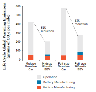 ucsusa报告：数据证明电动汽车为何更加环保