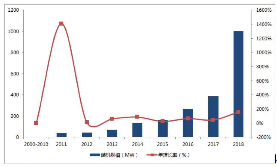 截止到2018年中国电化学储能投运项目累计规模（MW）