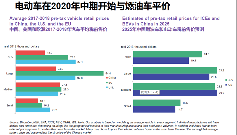 BNEF：预计2025年中国将占全球电动乘用车销量的48%