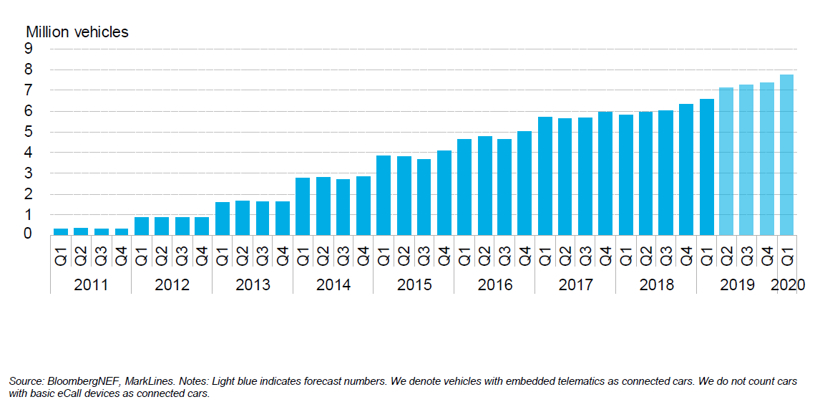 BNEF：预计2025年中国将占全球电动乘用车销量的48%