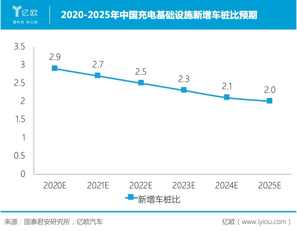 2020-2025年中国充电基础设施新增车桩比