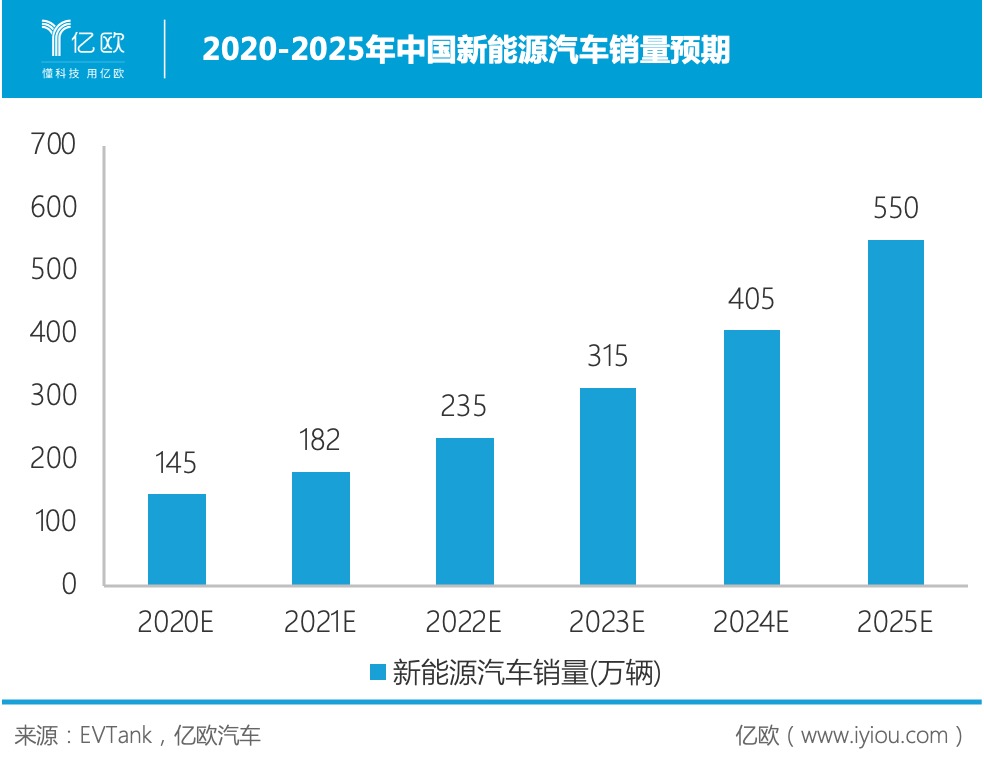 2020-2025中国新能源汽车销量预期
