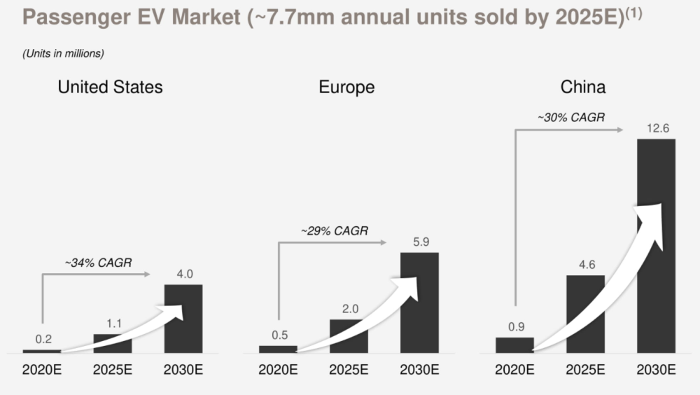  美国、欧洲、中国的电动乘用车市场复合年增长率