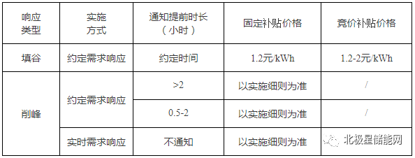 填谷度电补贴1.2~2元 天津启动2021年度电力需求响应工作
