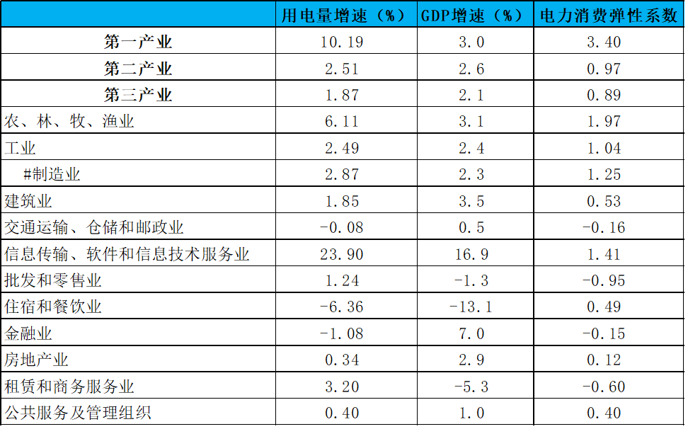 2020年全国各省用电量排名：广东、江苏、山东3省份稳居前三
