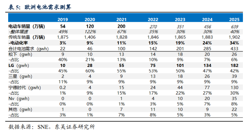 海外动力电池2020业绩点评：LG及SK营收实现高增长