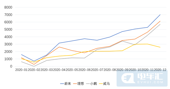 中国新能源乘用车市场报告之：高瓴资本或因估值泡沫抽身造车新势力
