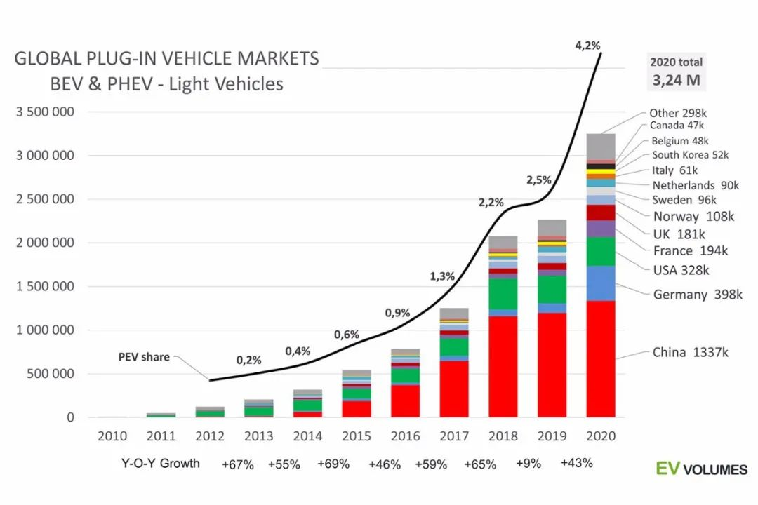 2020年全球电动汽车销量逆势增长43% 欧洲领先中国