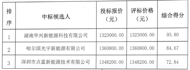 储能中标丨华兴新能源中标辽宁锦州公共交通公司32700磷酸铁锂电池第二批次采购