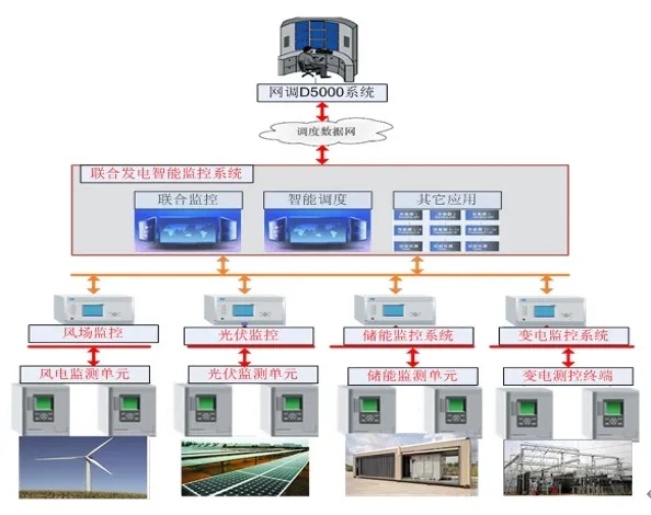 科普丨风光储联合监控系统实现高效稳定运行
