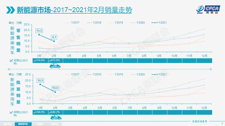 2021年2月份全国新能源乘用车批发销量达到10万辆 同比增长640.2%