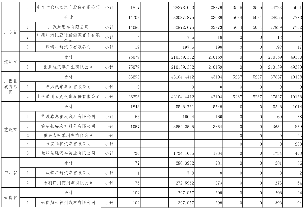 拟安排资金41.62亿元 工信部公示2016-2019新能源汽车补贴审查结果