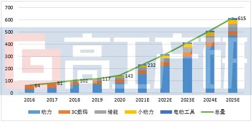2020年中国锂电池出货量为143GWh 同比增长22%