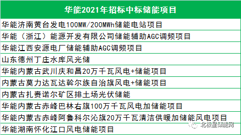 济南黄台100MW/200MWh储能项目招标！华能一季度20个项目有新进展！