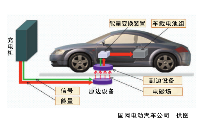 如何更好地发挥电动汽车作为分布式储能装置的作用、实现车网互动？