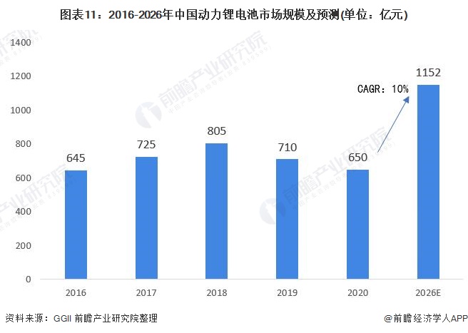 图表11:2016-2026年中国动力锂电池市场规模及预测(单位：亿元)