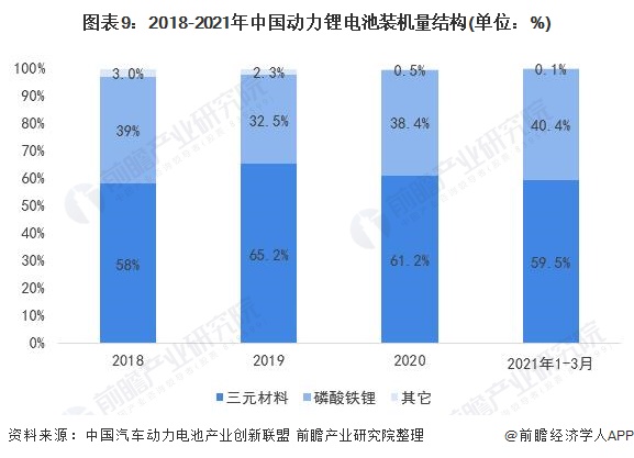 图表9:2018-2021年中国动力锂电池装机量结构(单位：%)