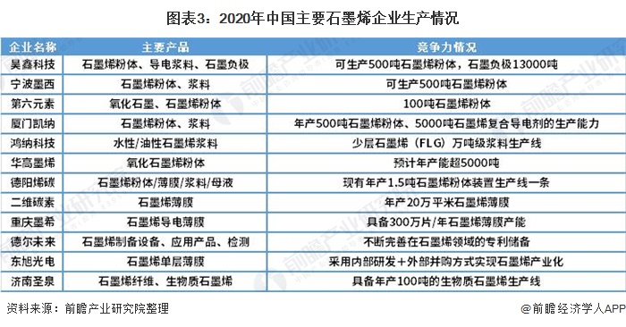 图表3:2020年中国主要石墨烯企业生产情况
