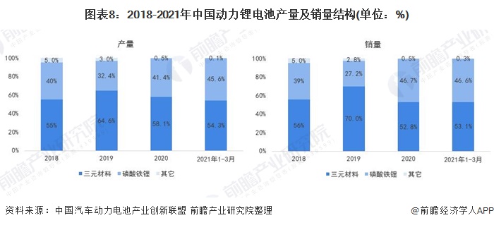 图表8:2018-2021年中国动力锂电池产量及销量结构(单位：%)