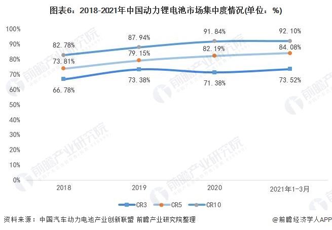 图表6:2018-2021年中国动力锂电池市场集中度情况(单位：%)