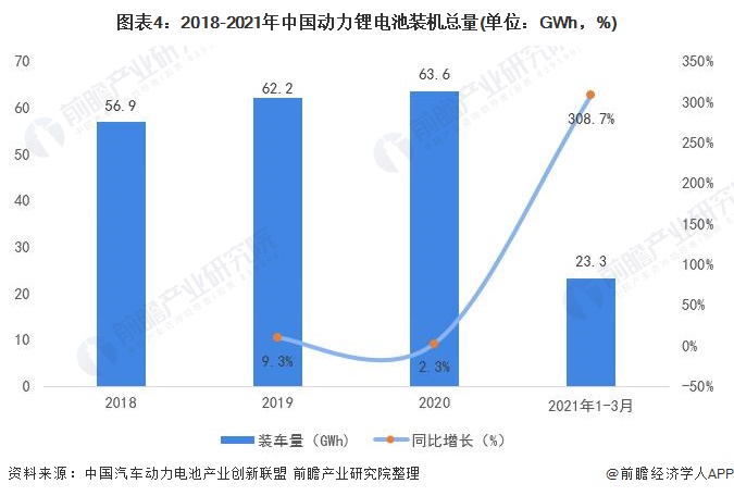 图表4:2018-2021年中国动力锂电池装机总量(单位：GWh，%)