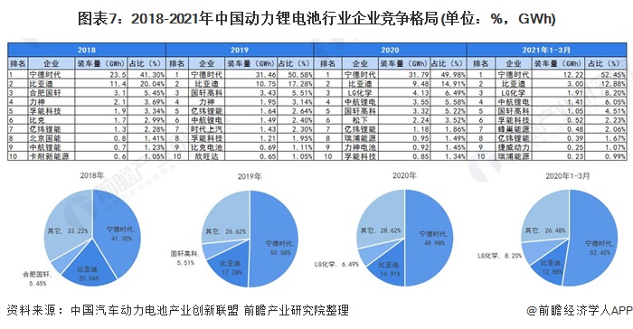 图表7:2018-2021年中国动力锂电池行业企业竞争格局(单位：%，GWh)