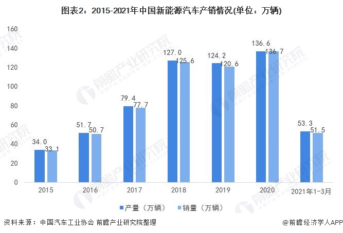 图表2:2015-2021年中国新能源汽车产销情况(单位：万辆)