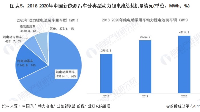 图表5:2018-2020年中国新能源汽车分类型动力锂电池总装机量情况(单位：MWh，%)