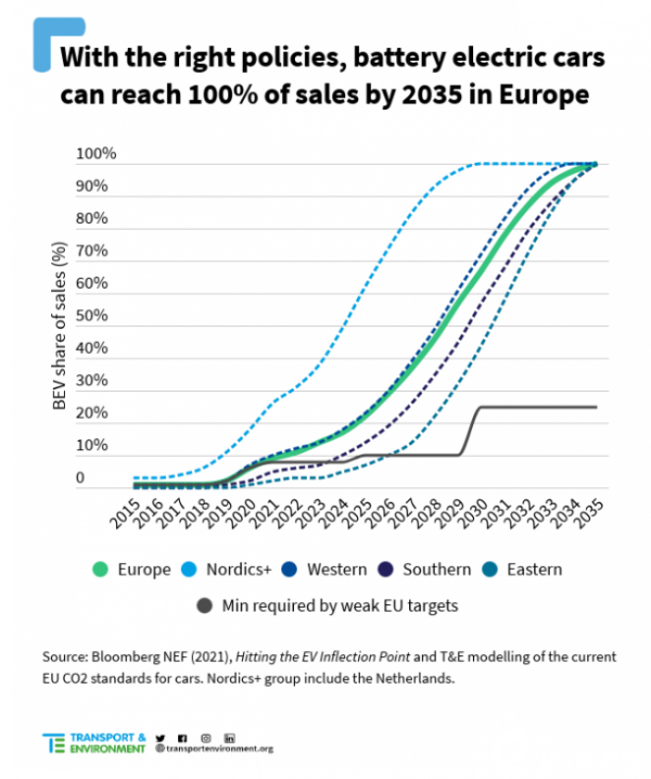 BNEF预测：到2027年欧洲的电动汽车将比传统汽车更便宜
