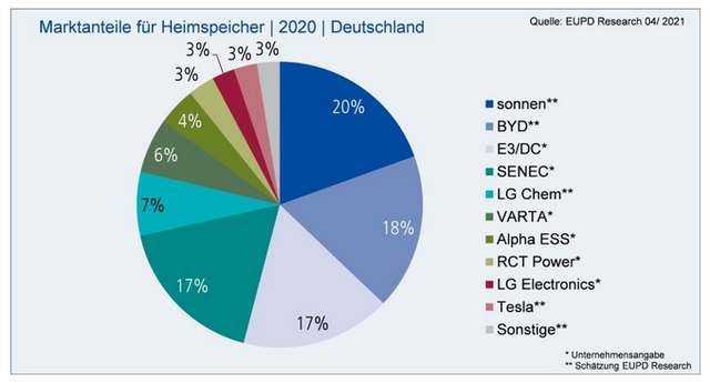 2021年德国或将部署15万个家庭储能系统