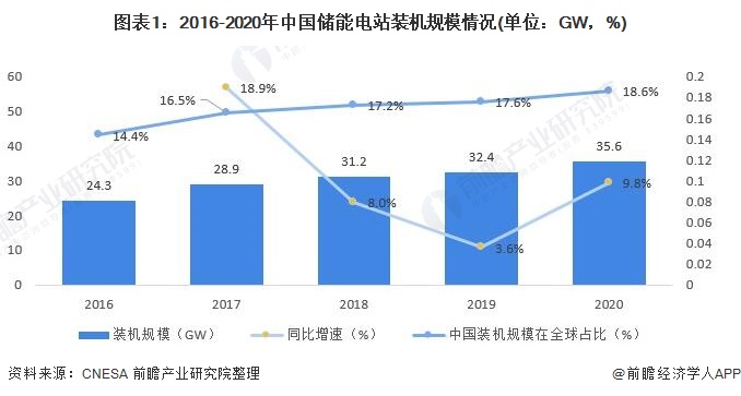 图表1:2016-2020年中国储能电站装机规模情况(单位：GW，%)