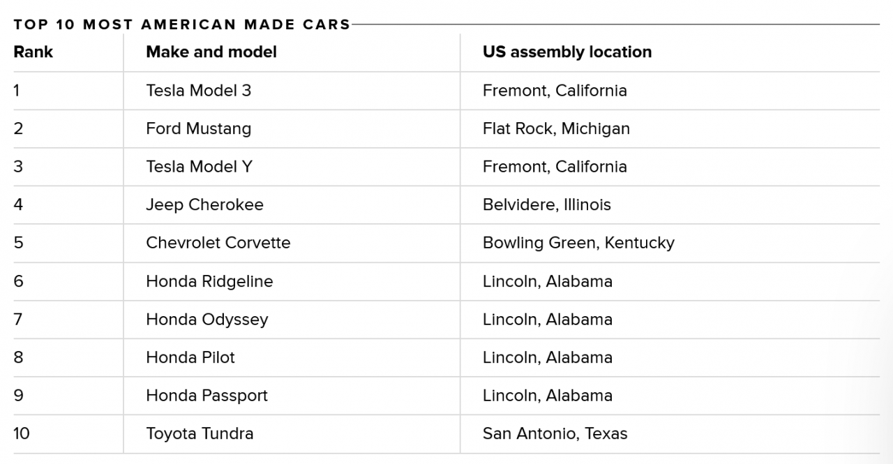 特斯拉Model 3被评为2021年美国制造最多的汽车