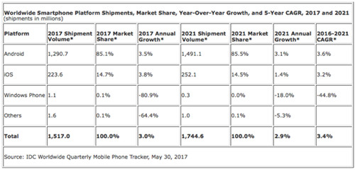 IDC：2017年全球智能手机出货15.2亿台 同比增长3%