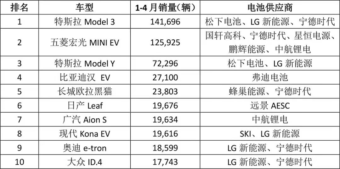 全球热销TOP10车型配套电池“解析”