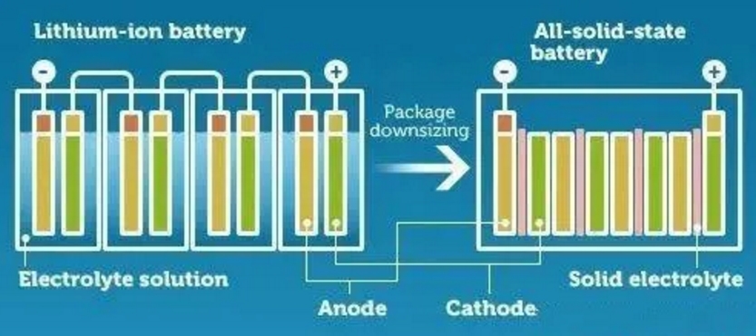 “固态电池”短期难量产，为何电动车厂还愿等？