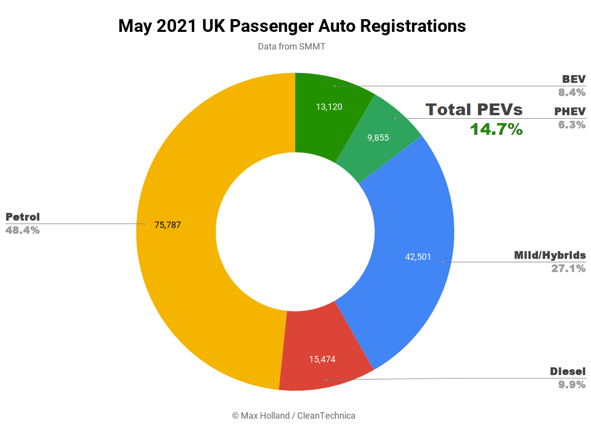 英国 5 月份插电式电动汽车份额为 14.7%——特斯拉和大众最受欢迎的品牌